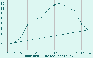 Courbe de l'humidex pour Campobasso