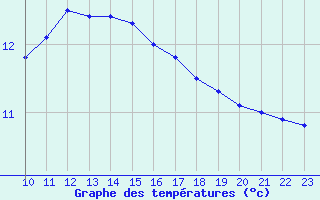 Courbe de tempratures pour Novo Mesto