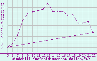 Courbe du refroidissement olien pour Shoream (UK)