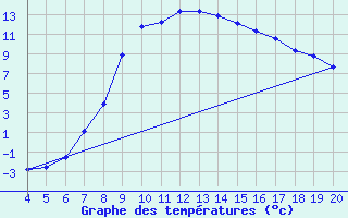 Courbe de tempratures pour Plevlja