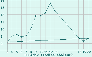 Courbe de l'humidex pour Zadar Puntamika