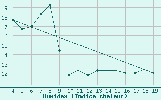 Courbe de l'humidex pour Chios Airport