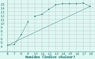 Courbe de l'humidex pour Piacenza