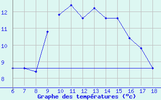 Courbe de tempratures pour Trieste