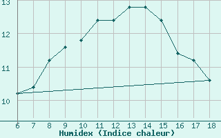 Courbe de l'humidex pour S. Maria Di Leuca