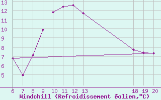 Courbe du refroidissement olien pour Pazin