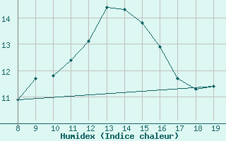 Courbe de l'humidex pour M. Calamita