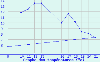 Courbe de tempratures pour Banja Luka