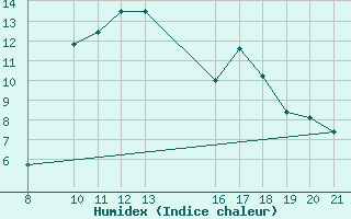 Courbe de l'humidex pour Banja Luka