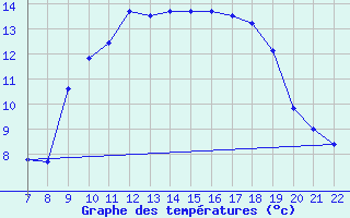 Courbe de tempratures pour Doissat (24)