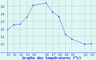 Courbe de tempratures pour Santa Elena