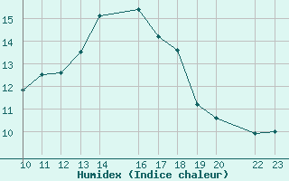 Courbe de l'humidex pour Santa Elena