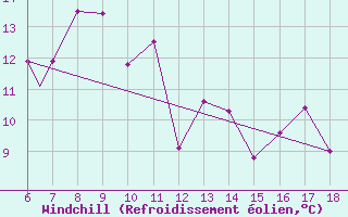 Courbe du refroidissement olien pour Guidonia