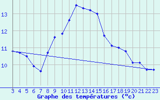 Courbe de tempratures pour Loferer Alm