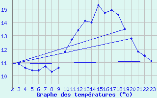 Courbe de tempratures pour Abbeville - Hpital (80)