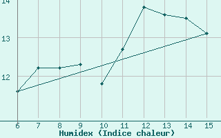 Courbe de l'humidex pour Rize