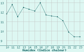 Courbe de l'humidex pour Pont-l'Abb (29)