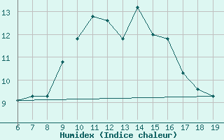 Courbe de l'humidex pour M. Calamita