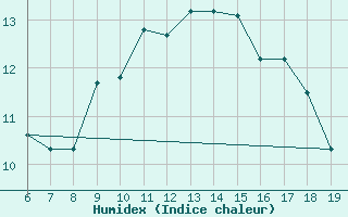 Courbe de l'humidex pour M. Calamita