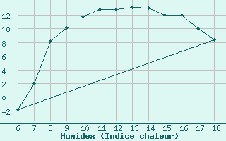 Courbe de l'humidex pour Latina