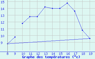 Courbe de tempratures pour M. Calamita