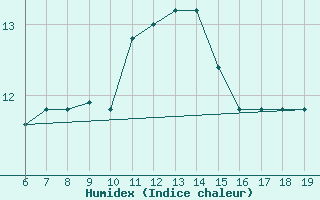 Courbe de l'humidex pour M. Calamita