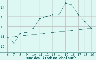 Courbe de l'humidex pour M. Calamita