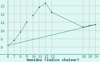 Courbe de l'humidex pour Pazin