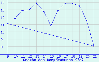 Courbe de tempratures pour Charleville-Mzires (08)