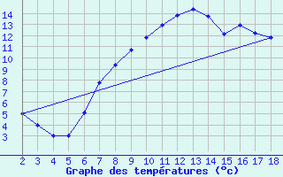 Courbe de tempratures pour Adiyaman