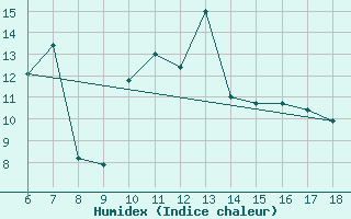 Courbe de l'humidex pour Kirikkale