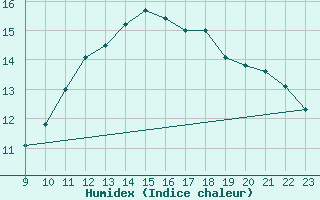 Courbe de l'humidex pour L'Huisserie (53)