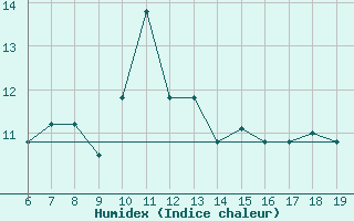 Courbe de l'humidex pour M. Calamita