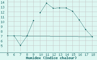 Courbe de l'humidex pour Lecce