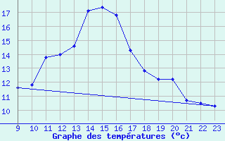 Courbe de tempratures pour Viseu