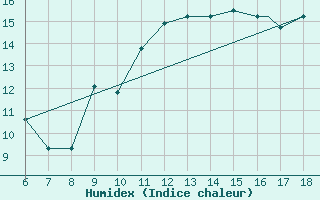 Courbe de l'humidex pour Murcia / Alcantarilla