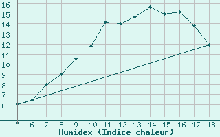 Courbe de l'humidex pour M. Calamita