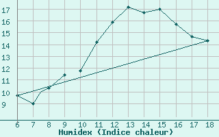 Courbe de l'humidex pour Viterbo