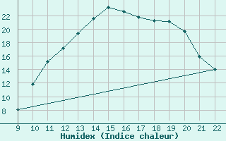 Courbe de l'humidex pour Clairoix (60)