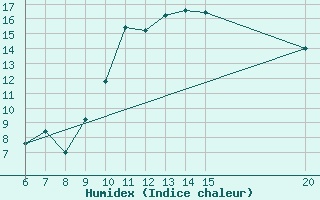 Courbe de l'humidex pour Gradacac