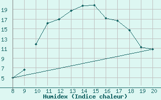 Courbe de l'humidex pour Ovar / Maceda