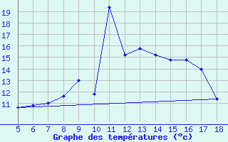 Courbe de tempratures pour Perdasdefogu