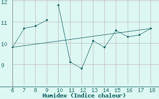 Courbe de l'humidex pour Ustica