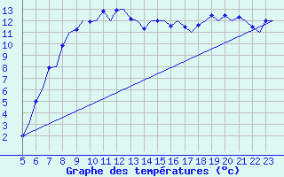 Courbe de tempratures pour Stockholm / Bromma