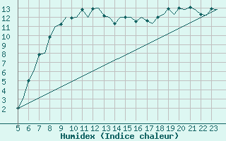 Courbe de l'humidex pour Stockholm / Bromma