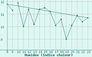 Courbe de l'humidex pour Vega-Vallsjo