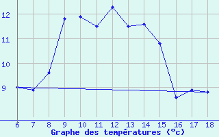 Courbe de tempratures pour Dipkarpaz