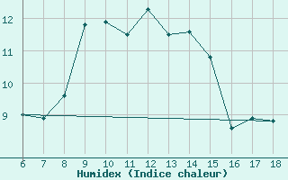 Courbe de l'humidex pour Dipkarpaz