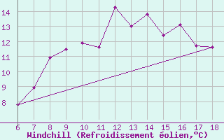 Courbe du refroidissement olien pour Ustica