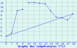 Courbe de tempratures pour Inebolu